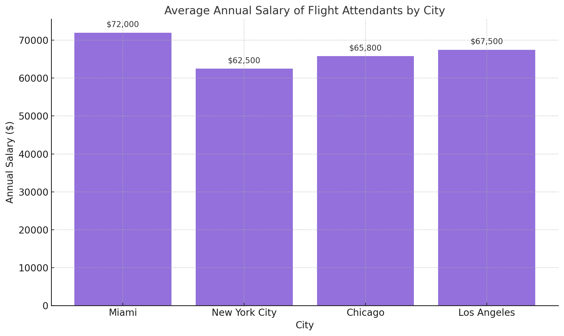 flight attendant salary by city